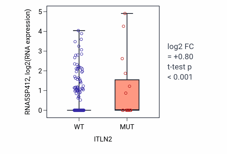 Box plot of RNA5SP412 in ITLN2-low vs ITLN2-high samples in UCEC.