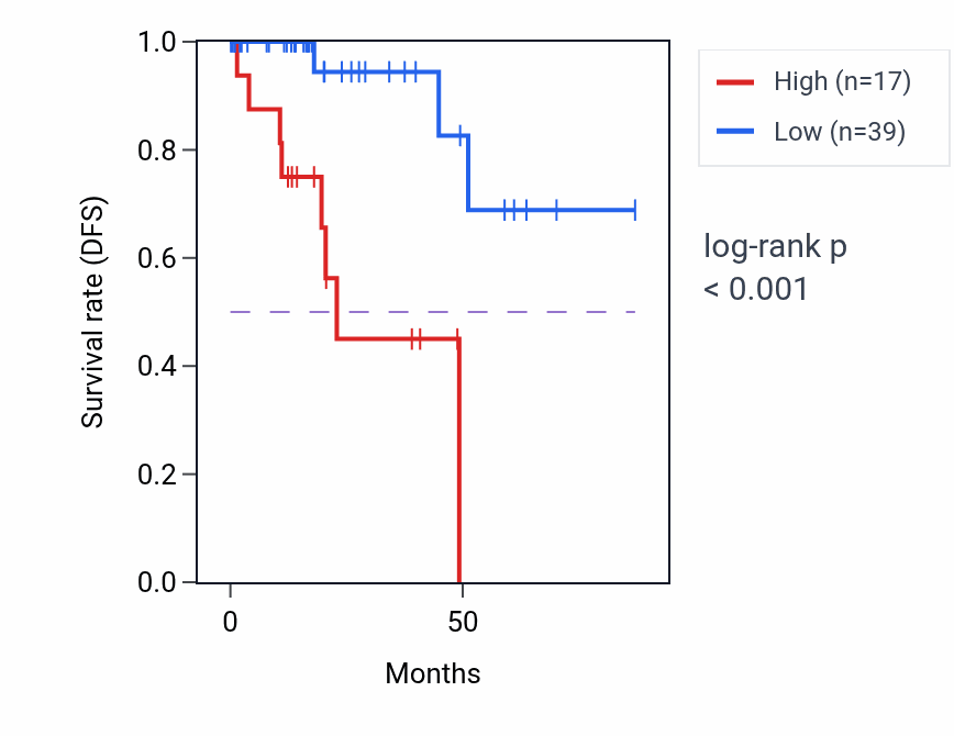 Kaplan&ndash;Meier survival curve for ITLN2 RNA expression in KIRP: high vs low expression groups.