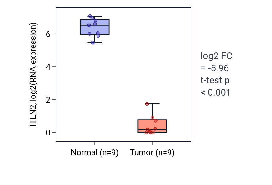 Tumor-vs-normal expression box plot for ITLN2 in LUAD.