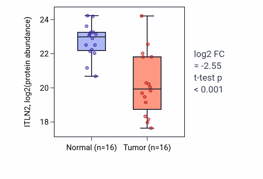 Tumor-vs-normal mass-spec protein box plot for ITLN2 in COAD.