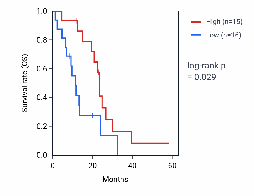 Kaplan&ndash;Meier survival curve for ITLN2 mass-spec protein-high vs -low samples in PDAC.