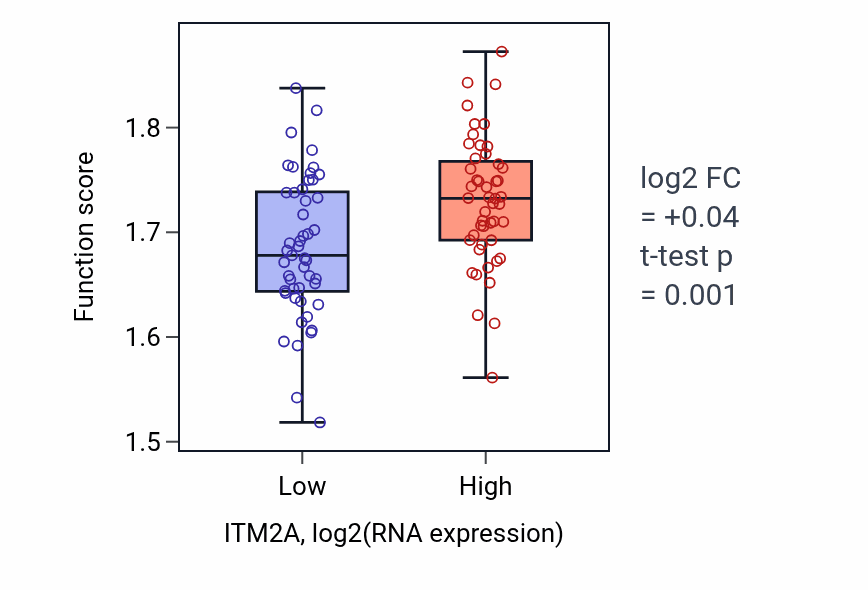 Box plot of Purine nucleoside triphosphate biosynthetic process in ITM2A-low vs ITM2A-high samples in BLOOD_Leukemia.