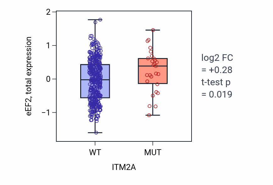 Box plot of eEF2 in ITM2A-low vs ITM2A-high samples in UCEC.