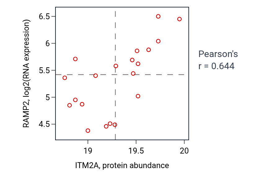 Per-sample scatter of ITM2A vs RAMP2 in CCRCC (Pearson r = 0.64).