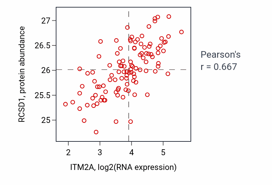 Per-sample scatter of ITM2A vs RCSD1 in LSCC (Pearson r = 0.67).
