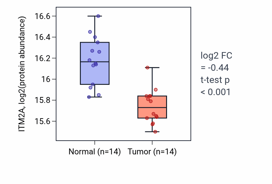 Tumor-vs-normal mass-spec protein box plot for ITM2A in LSCC.