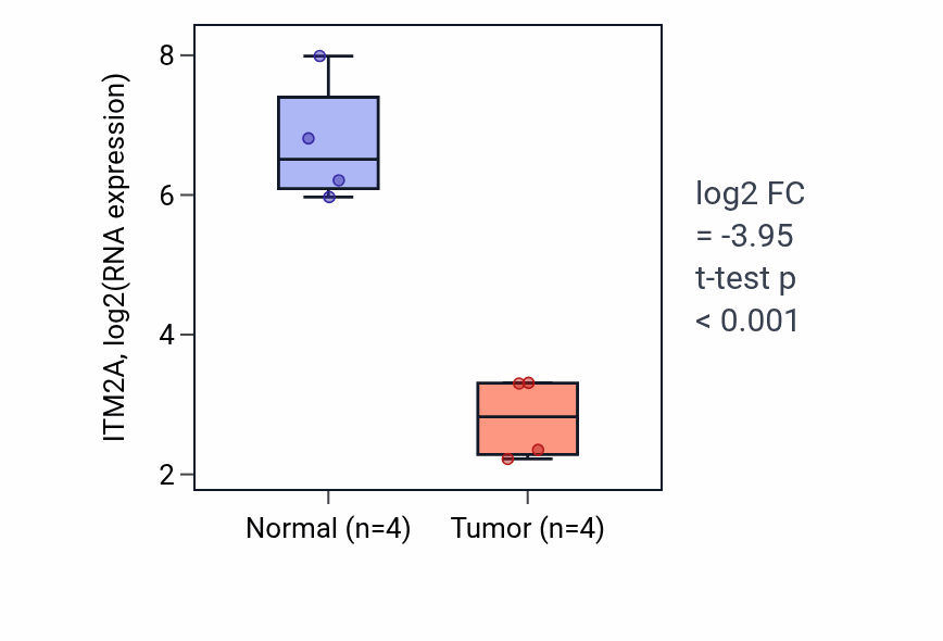 Tumor-vs-normal expression box plot for ITM2A RNA in BLCA.
