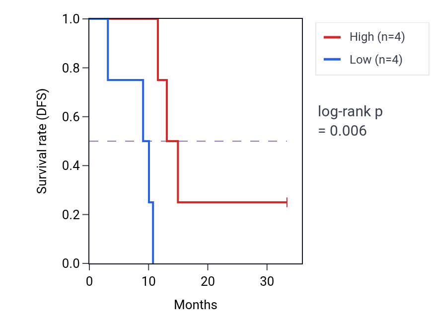 Kaplan&ndash;Meier survival curve for ITM2A mass-spec protein-high vs -low samples in PDAC.