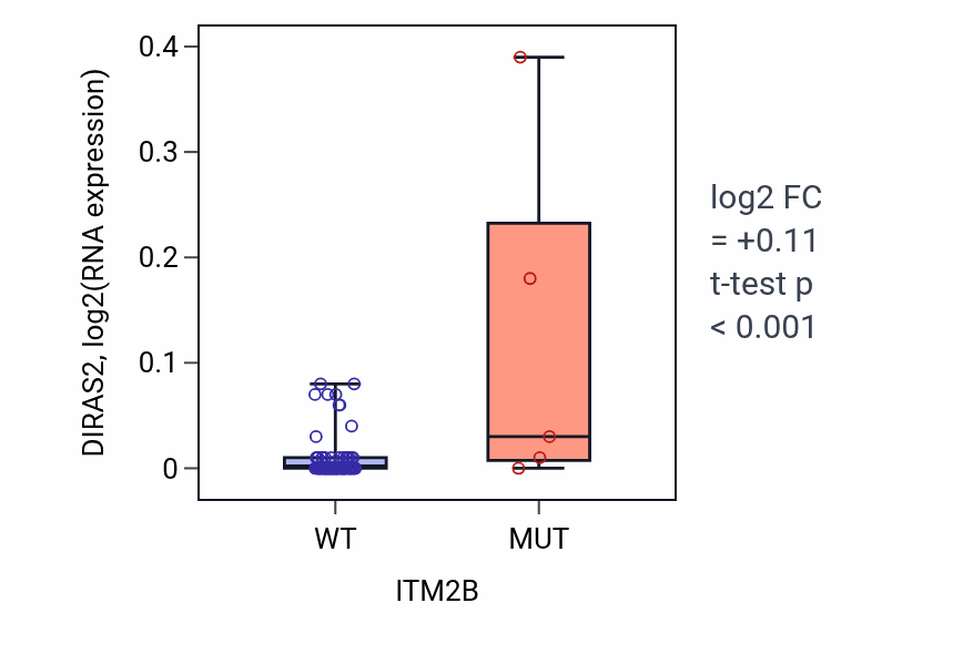 Box plot of DIRAS2 in ITM2B-low vs ITM2B-high samples in BLOOD_Leukemia.