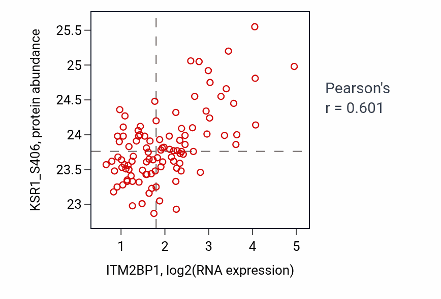Per-sample scatter of ITM2BP1 vs KSR1_S406 in LUAD (Pearson r = 0.60).