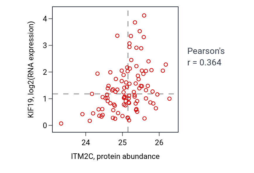 Per-sample scatter of ITM2C vs KIF19 in GBM (Pearson r = 0.36).