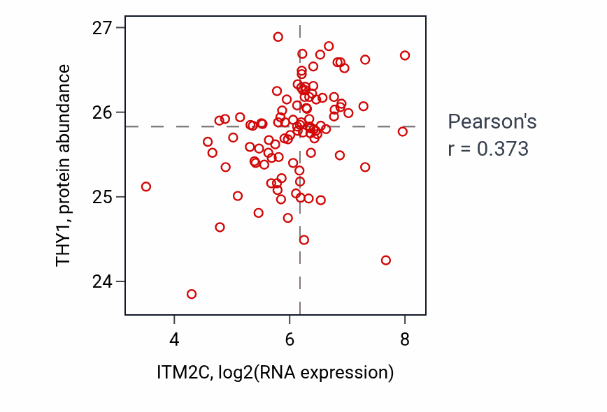 Per-sample scatter of ITM2C vs THY1 in CCRCC (Pearson r = 0.37).