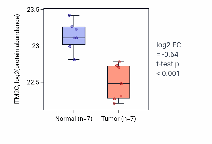Tumor-vs-normal mass-spec protein box plot for ITM2C in COAD.