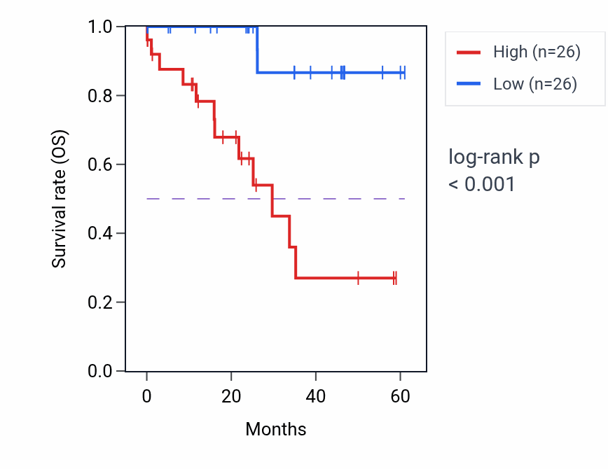 Kaplan&ndash;Meier survival curve for ITM2C mass-spec protein-high vs -low samples in LSCC.