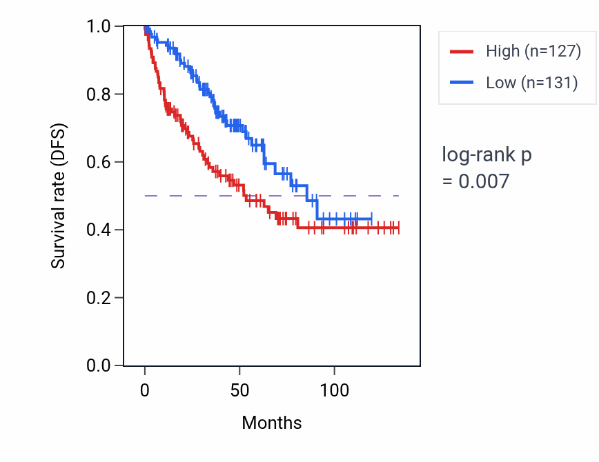 Kaplan&ndash;Meier survival curve for ITPA RNA expression in KIRC: high vs low expression groups.