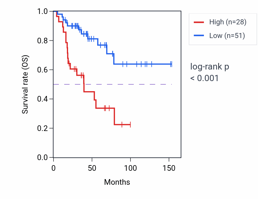 Kaplan&ndash;Meier survival curve for ITPK1-AS1 RNA expression in ACC: high vs low expression groups.