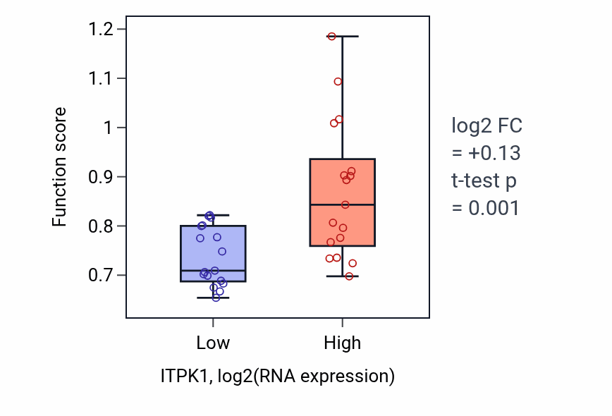 Box plot of Inositol trisphosphate metabolic process in ITPK1-low vs ITPK1-high samples in KIDNEY.