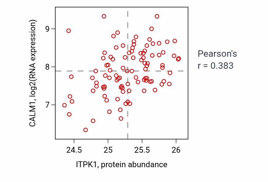 Per-sample scatter of ITPK1 vs CALM1 in GBM (Pearson r = 0.38).