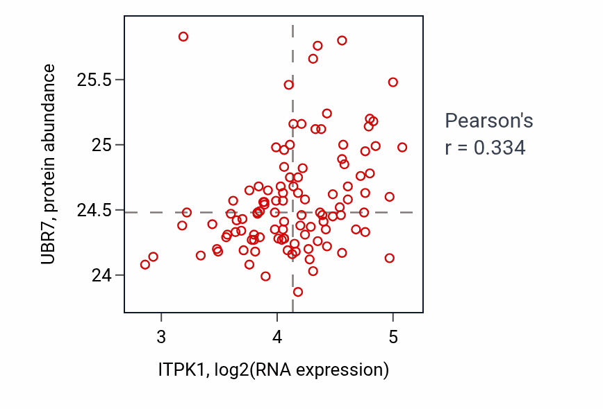 Per-sample scatter of ITPK1 vs UBR7 in LSCC (Pearson r = 0.33).