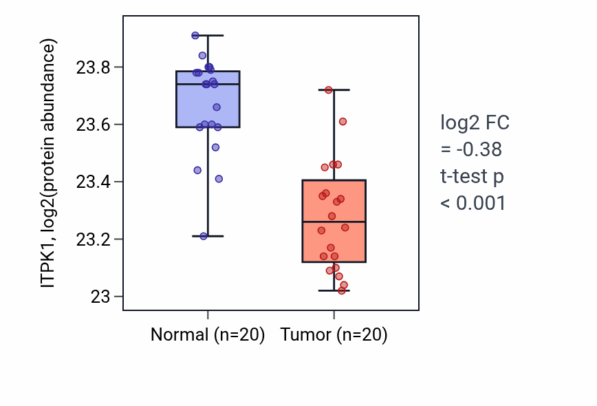Tumor-vs-normal mass-spec protein box plot for ITPK1 in LSCC.