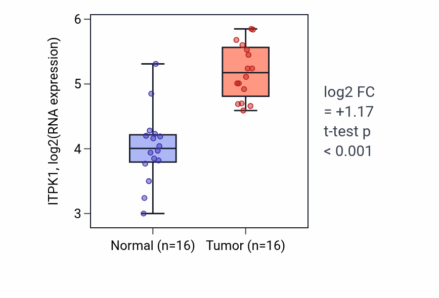 Tumor-vs-normal expression box plot for ITPK1 RNA in HNSC.