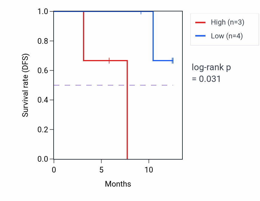 Kaplan&ndash;Meier survival curve for ITPK1 mass-spec protein-high vs -low samples in COAD.