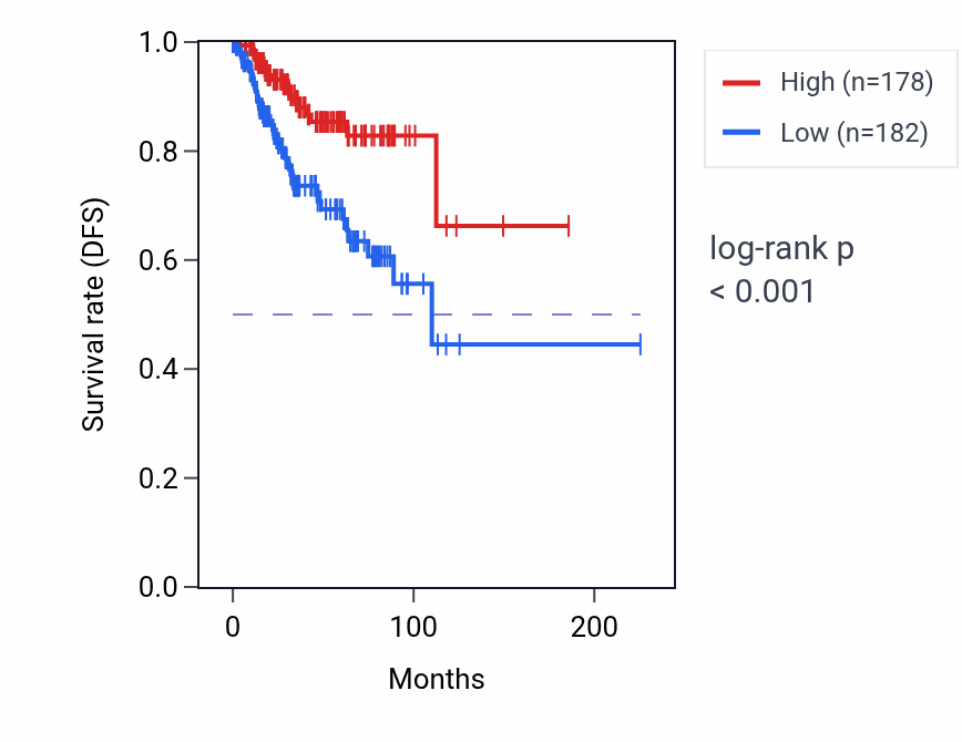 Kaplan&ndash;Meier survival curve for ITPK1 RNA-high vs -low samples in UCEC.