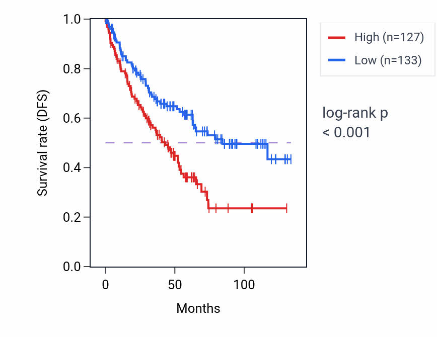Kaplan&ndash;Meier survival curve for ITPK1P1 RNA expression in KIRC: high vs low expression groups.