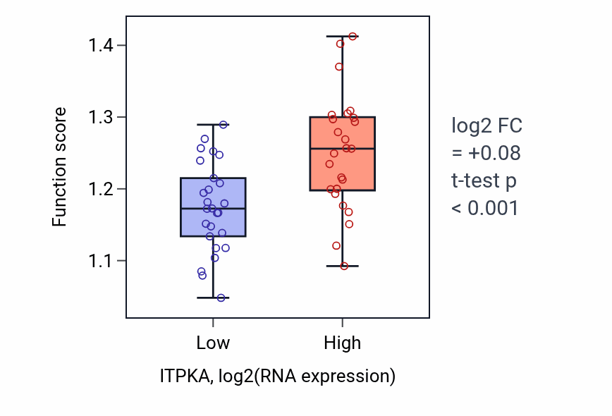 Box plot of Response to oscillatory fluid shear stress in ITPKA-low vs ITPKA-high samples in PANCREAS.