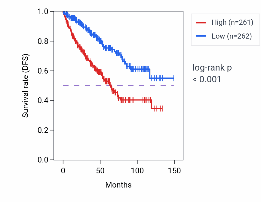Kaplan&ndash;Meier survival curve for ITPKA RNA expression in KIRC: high vs low expression groups.