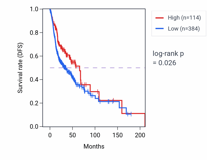 Kaplan&ndash;Meier survival curve for ITPKB-AS1 RNA expression in HNSC: high vs low expression groups.
