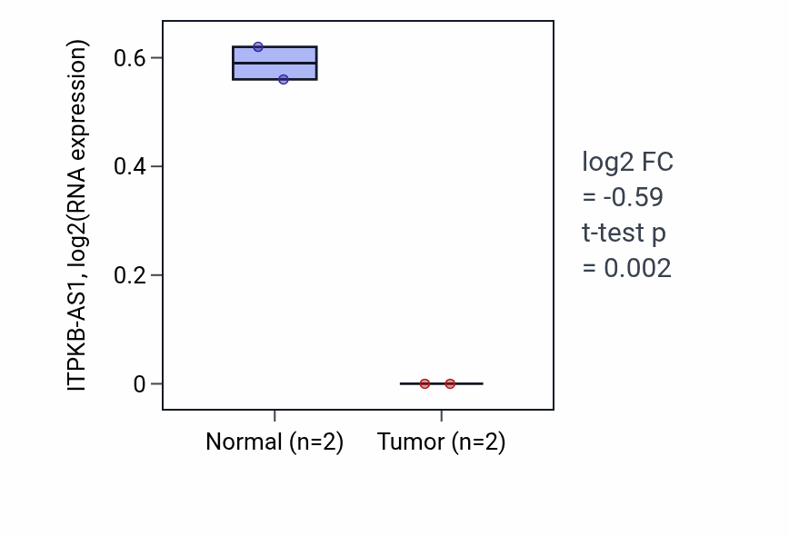 Tumor-vs-normal expression box plot for ITPKB-AS1 in UCEC.