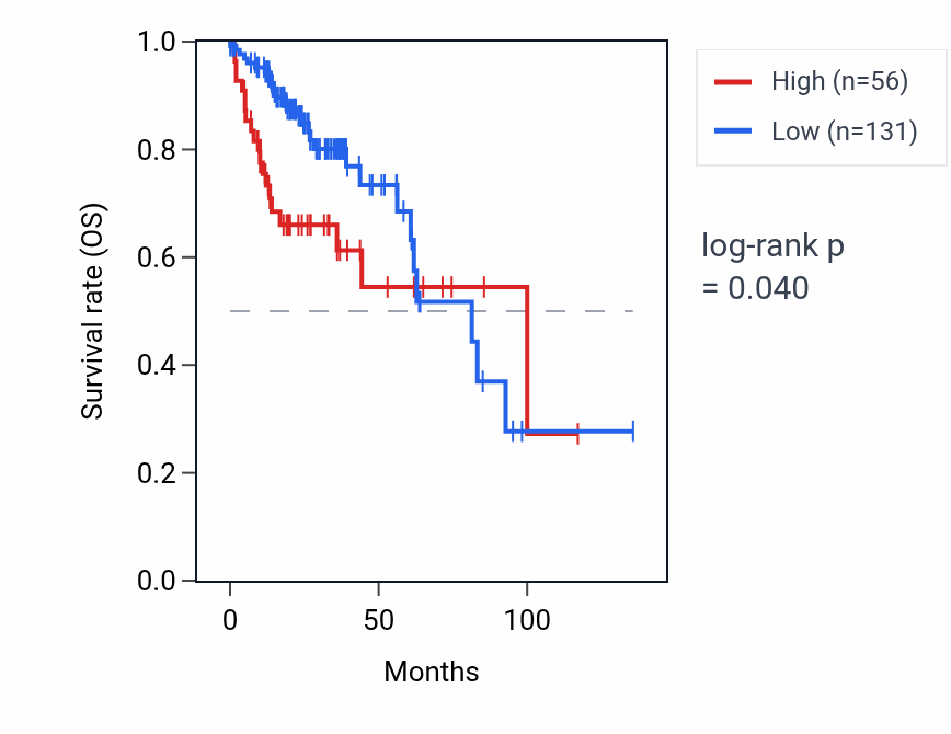 Kaplan&ndash;Meier survival curve for ITPKB-IT1 RNA expression in COAD: high vs low expression groups.