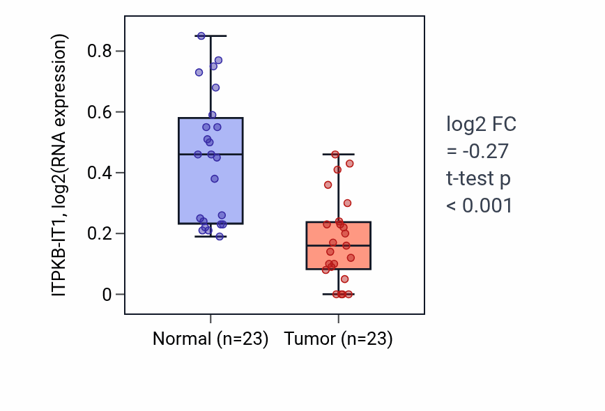 Tumor-vs-normal expression box plot for ITPKB-IT1 in LUSC.