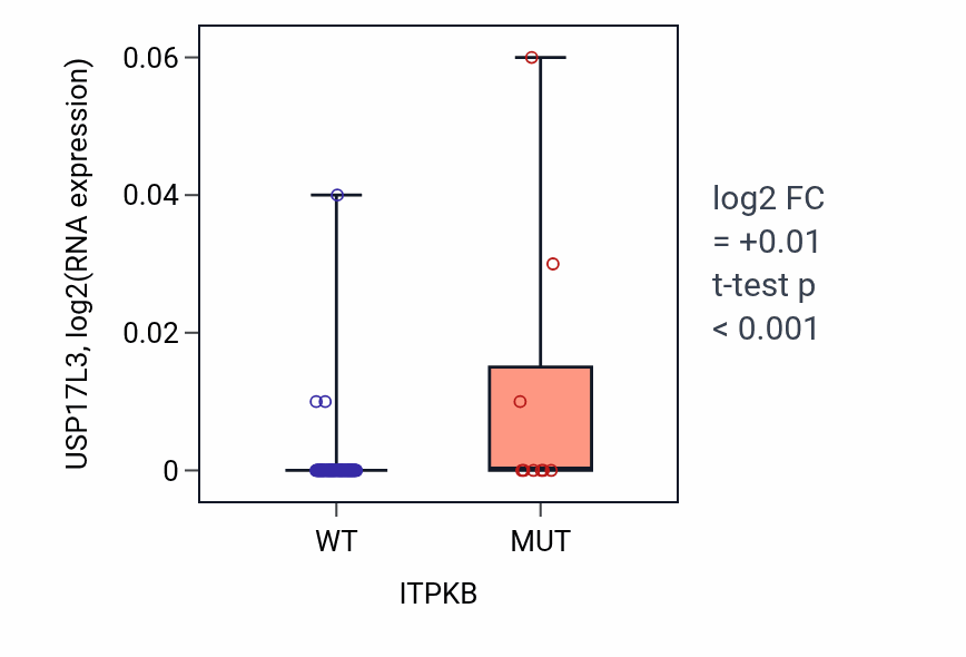 Box plot of USP17L3 in ITPKB-low vs ITPKB-high samples in BLOOD_Leukemia.