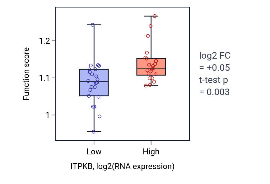 Box plot of DNA integrity checkpoint signaling in ITPKB-low vs ITPKB-high samples in UPPER_AERODIGESTIVE_TRACT.