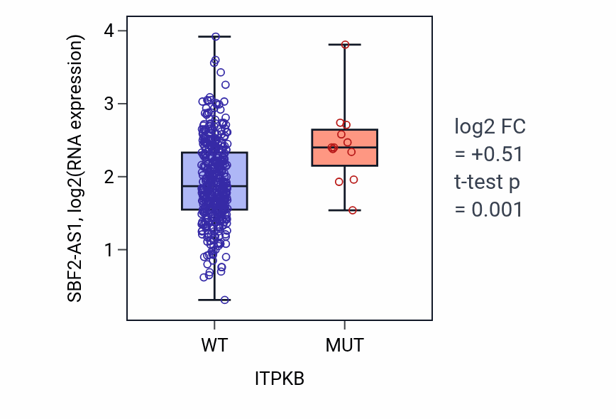 Box plot of SBF2-AS1 in ITPKB-low vs ITPKB-high samples in COAD.