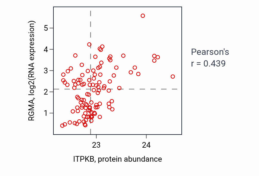 Per-sample scatter of ITPKB vs RGMA in LSCC (Pearson r = 0.44).