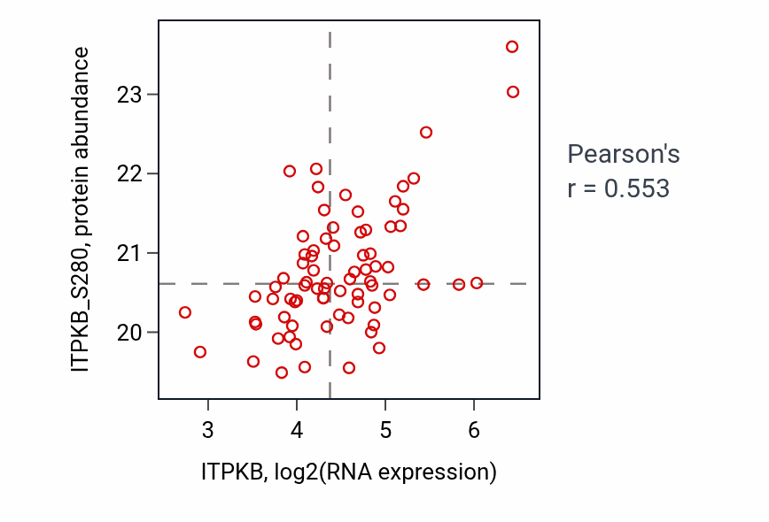 Per-sample scatter of ITPKB vs ITPKB_S280 in LUAD (Pearson r = 0.55).