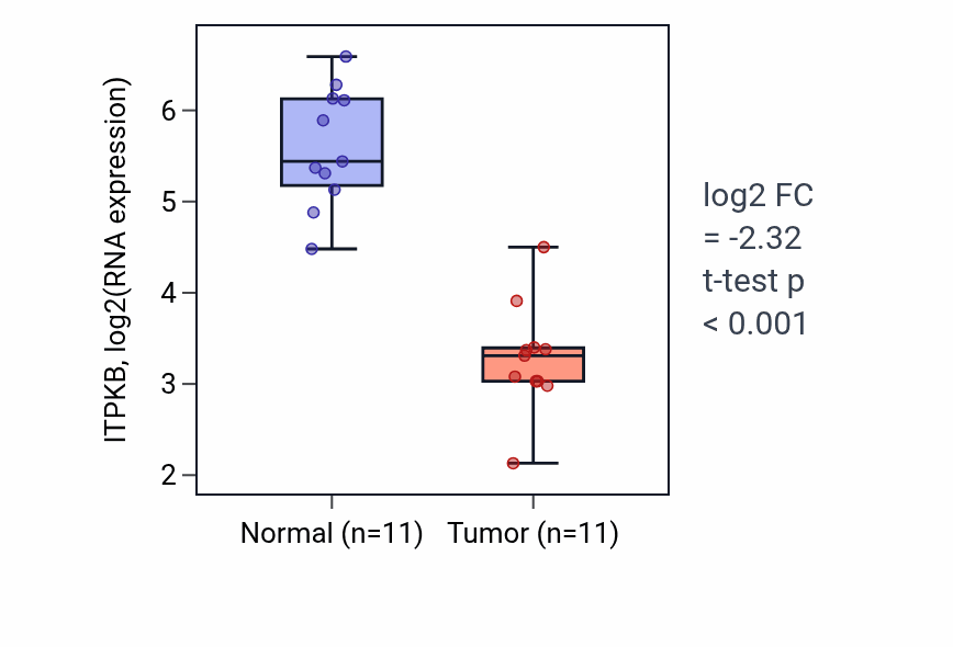 Tumor-vs-normal expression box plot for ITPKB in KICH.
