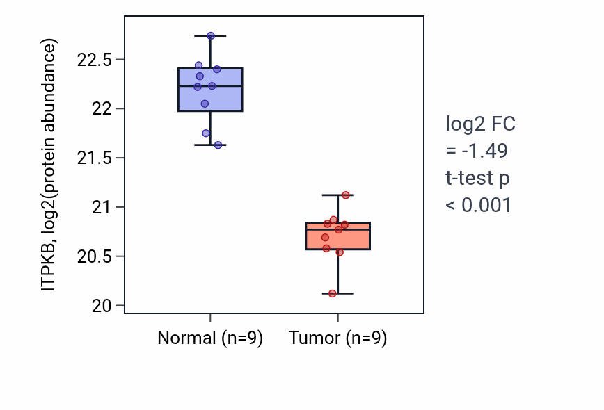 Tumor-vs-normal mass-spec protein box plot for ITPKB in COAD.