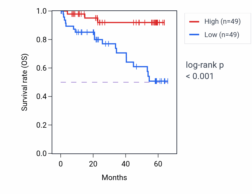 Kaplan&ndash;Meier survival curve for ITPKB mass-spec protein-high vs -low samples in CCRCC.