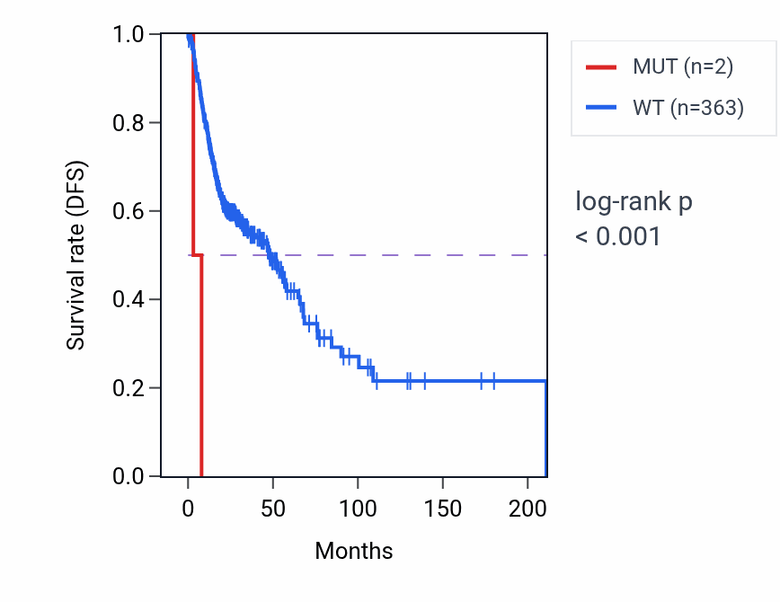 Kaplan&ndash;Meier survival curve for ITPKB mutant vs wild-type samples in HNSC.
