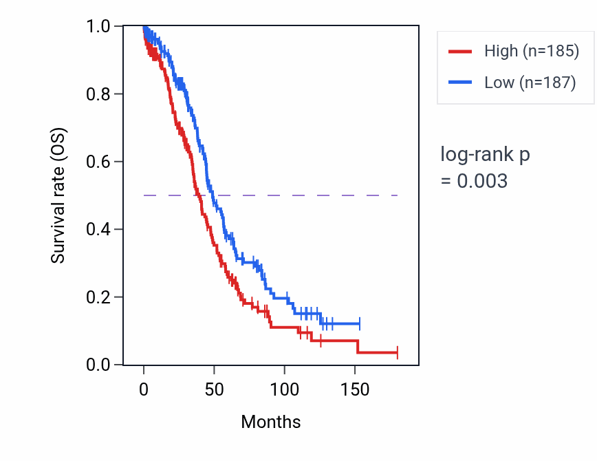 Kaplan&ndash;Meier survival curve for ITPKC RNA expression in OV: high vs low expression groups.