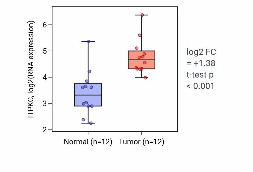 Tumor-vs-normal expression box plot for ITPKC in LIHC.
