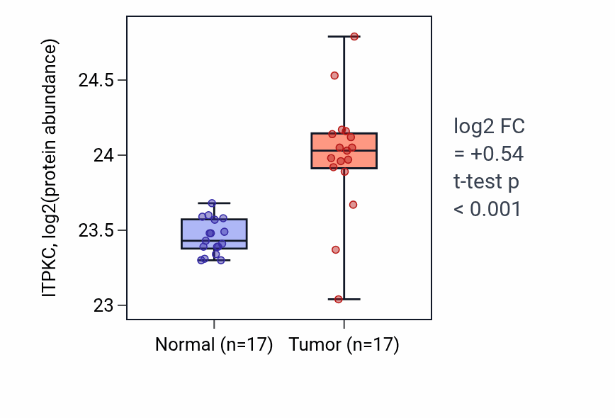 Tumor-vs-normal mass-spec protein box plot for ITPKC in CCRCC.