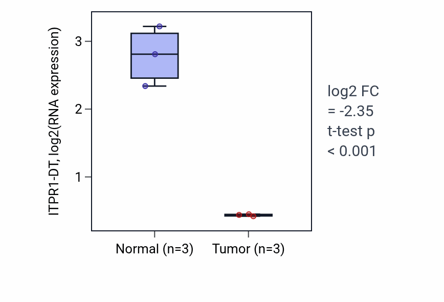 Tumor-vs-normal expression box plot for ITPR1-DT RNA in THCA.