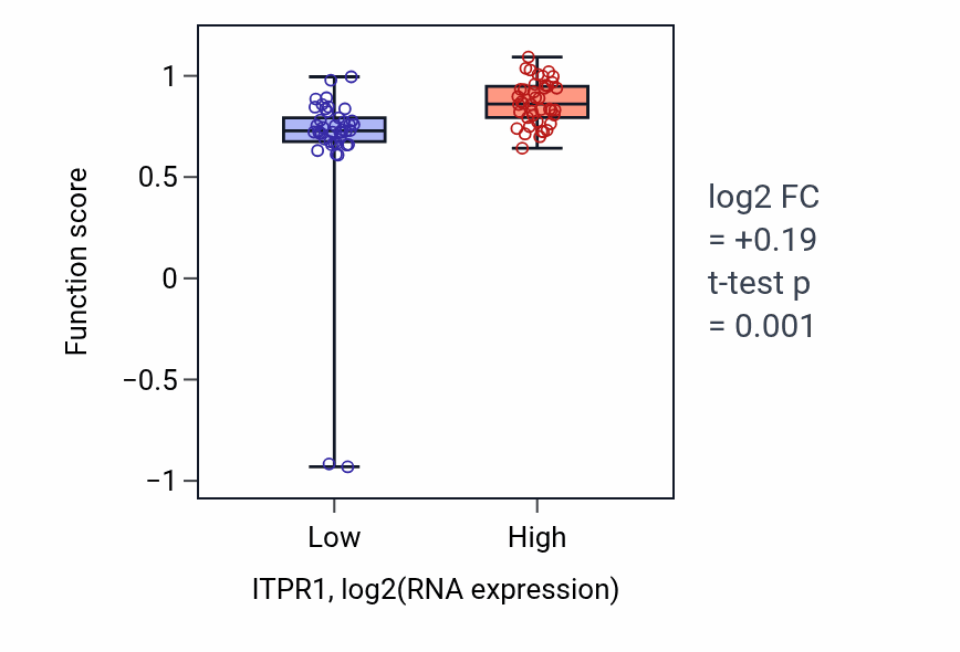 Box plot of Release of sequestered calcium ion into cytosol by endoplasmic reticulum in ITPR1-low vs ITPR1-high samples in CNS.