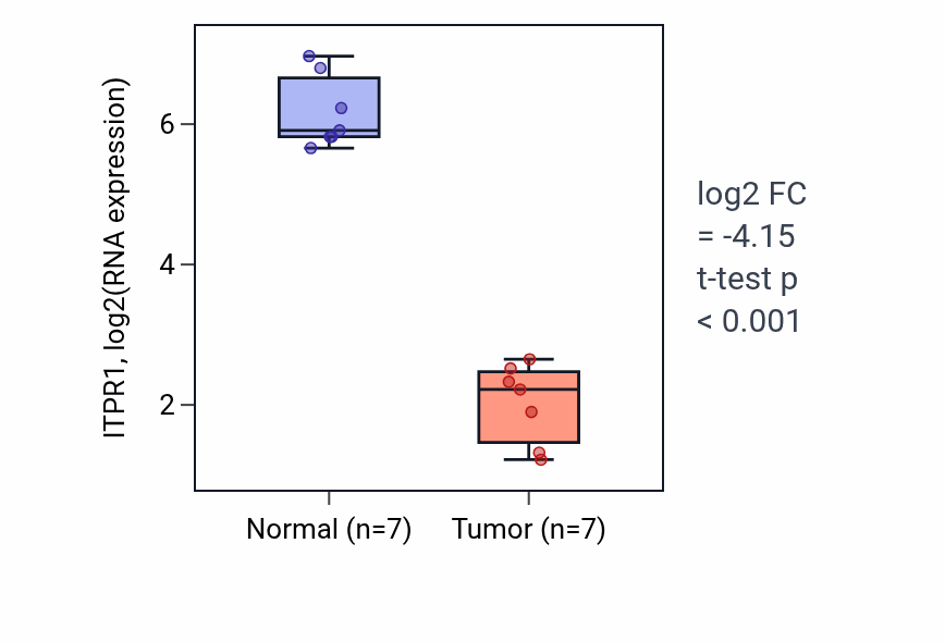 Tumor-vs-normal expression box plot for ITPR1 in THCA.