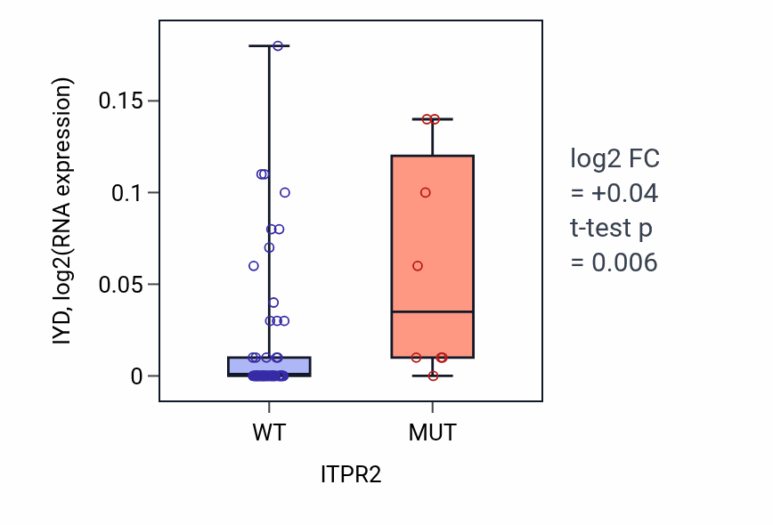 Box plot of IYD in ITPR2-low vs ITPR2-high samples in SKIN.